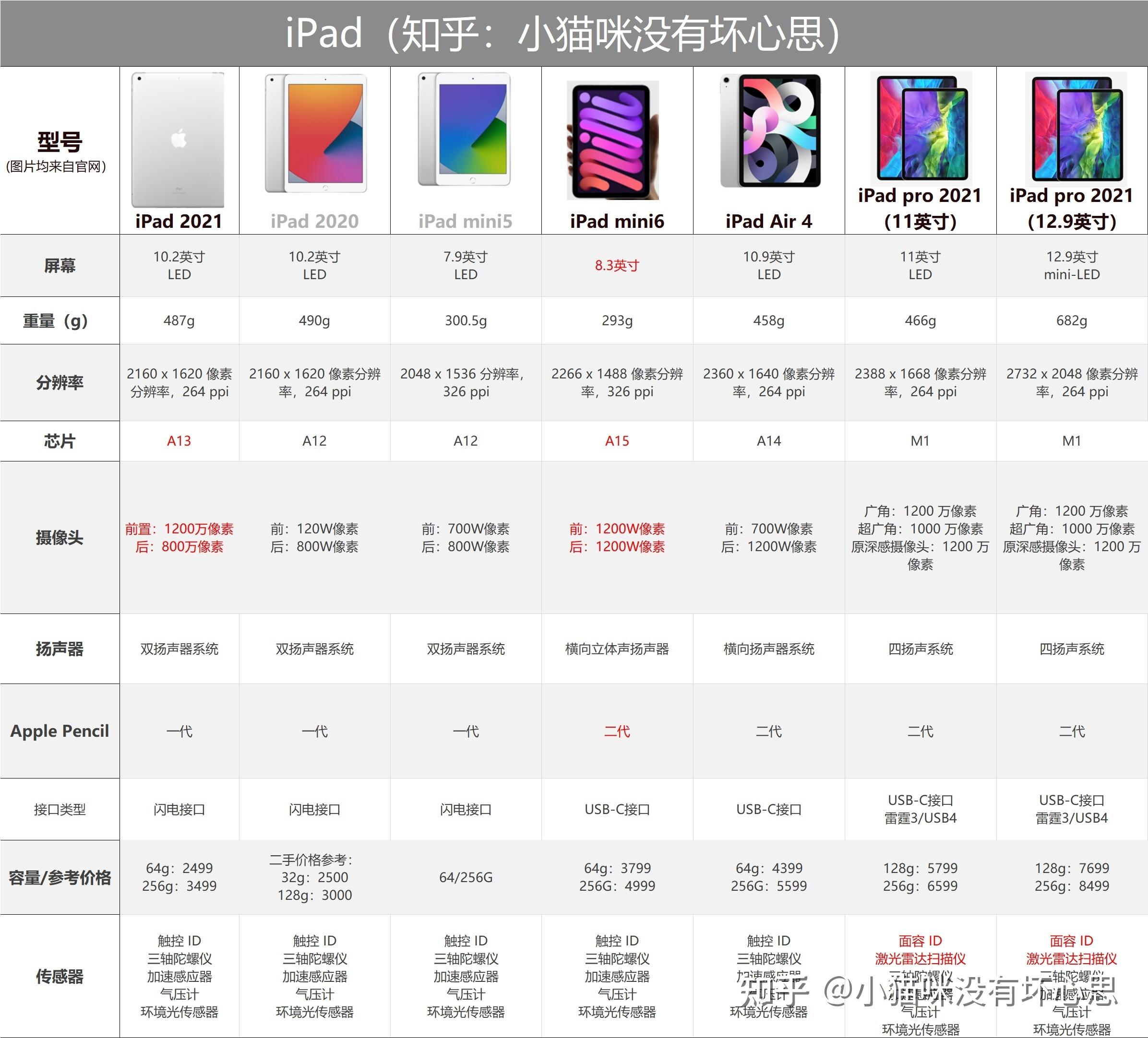 ipad2021和air4买哪个