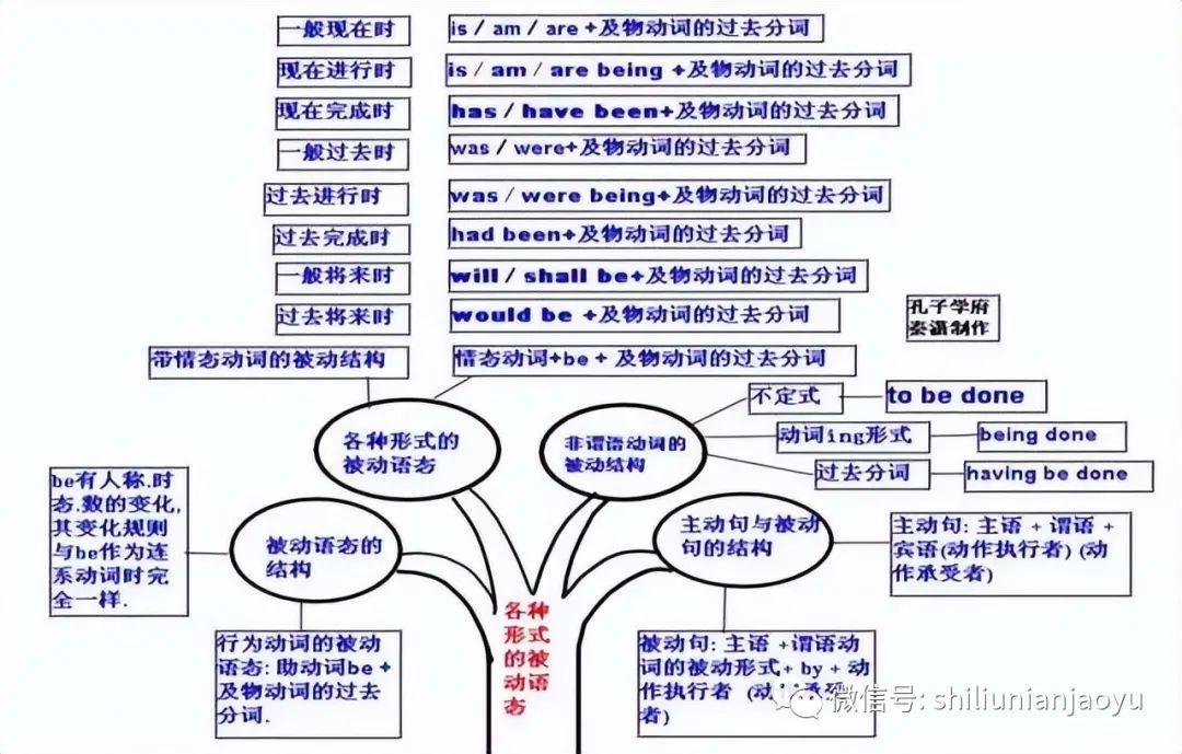 学好初中英语必备的50张英语语法知识树导图（建议收藏） - 知乎