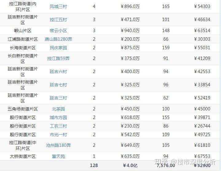 6月上海二手房(第2周)网签成交数据出炉! - 知乎