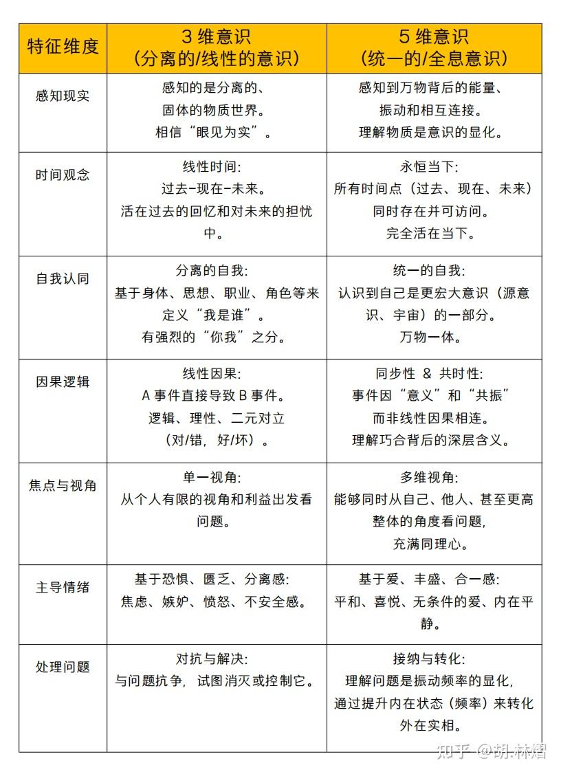 地球在升维,我们怎样才能升维成为新人类? - 知乎