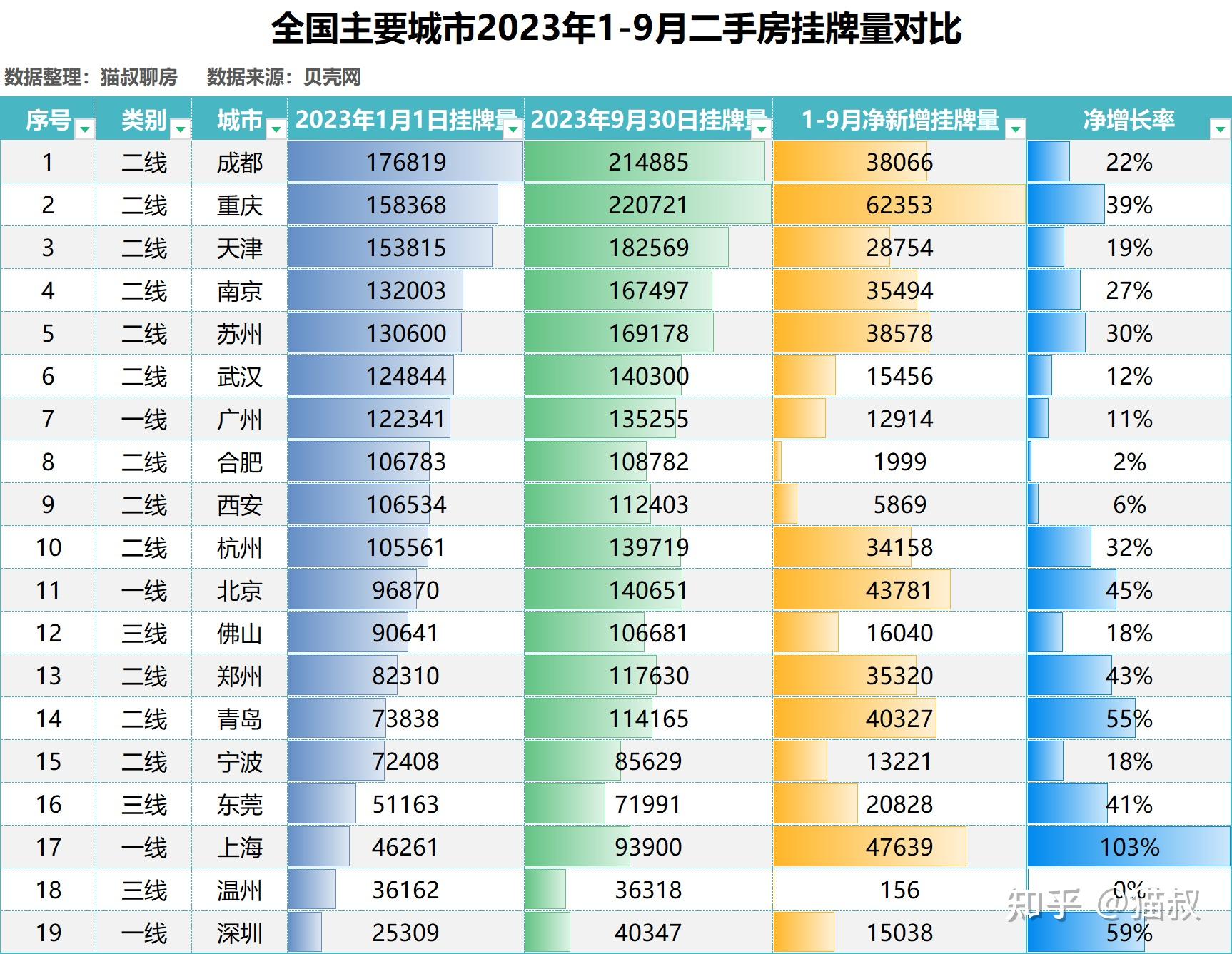 一,全國主要城市2023年1-9月二手房掛牌量對比