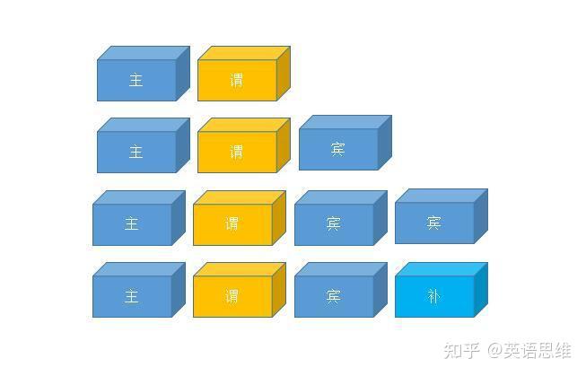 11、到底什么是“主谓宾”句型?本讲为你详细拆解主谓宾句型! - 知乎
