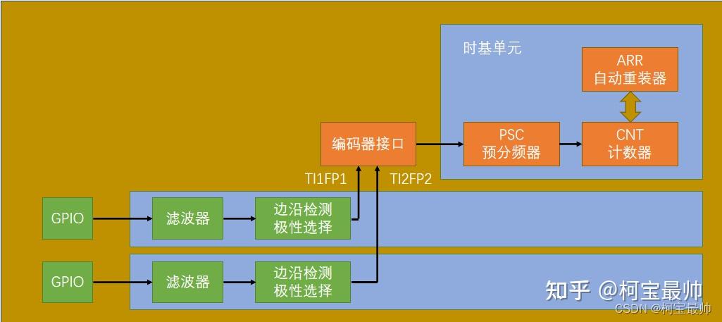 【STM32学习】——定时器编码器接口 - 知乎