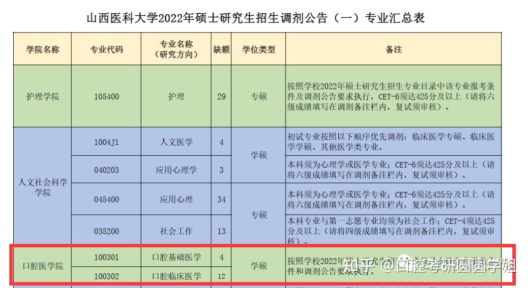 山西医科大学专科专业有哪些_专科山西大学医科好就业吗_山西医科大学专科