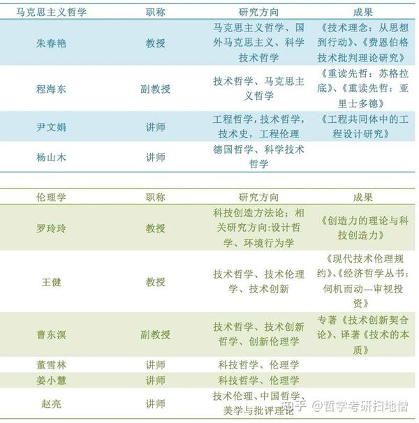 哲学考研 研之有理 东北大学哲学考研概况 知乎