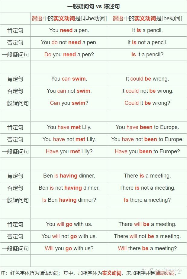 【术语攻略】什么是一般疑问句? - 知乎