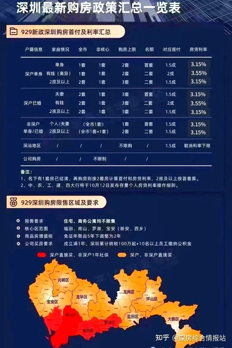 2025深圳楼市政策 - 知乎