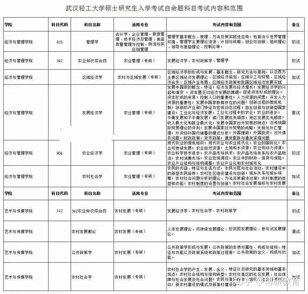 研究生學歷,武漢輕工大學農業管理碩士,農村發展碩士是非常好的專業