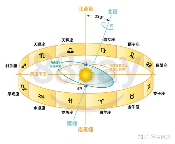 黄道十二宫和十二星座区别 - 知乎