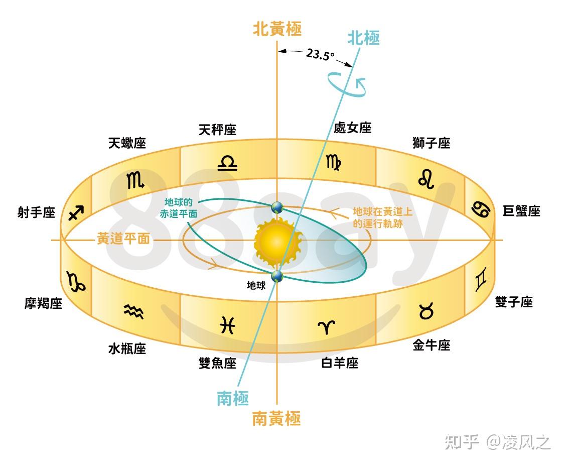 黄道十二宫和十二星座区别 - 知乎