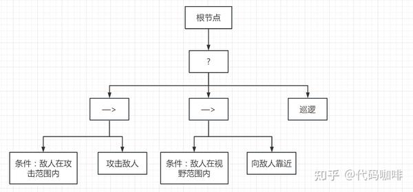 行为树的理论与实践入门 - 知乎