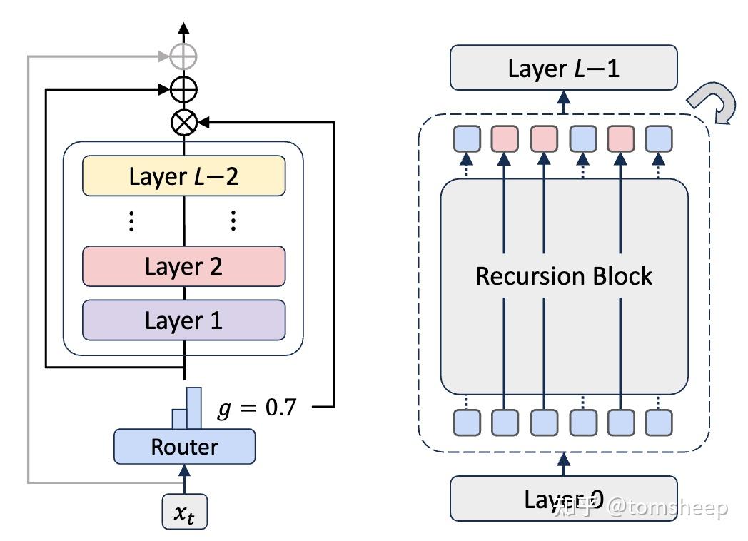 Mor Flowchart MoR:共享 + 路由 + 缓存,递归混合模型为LLM瘦身 - 知乎