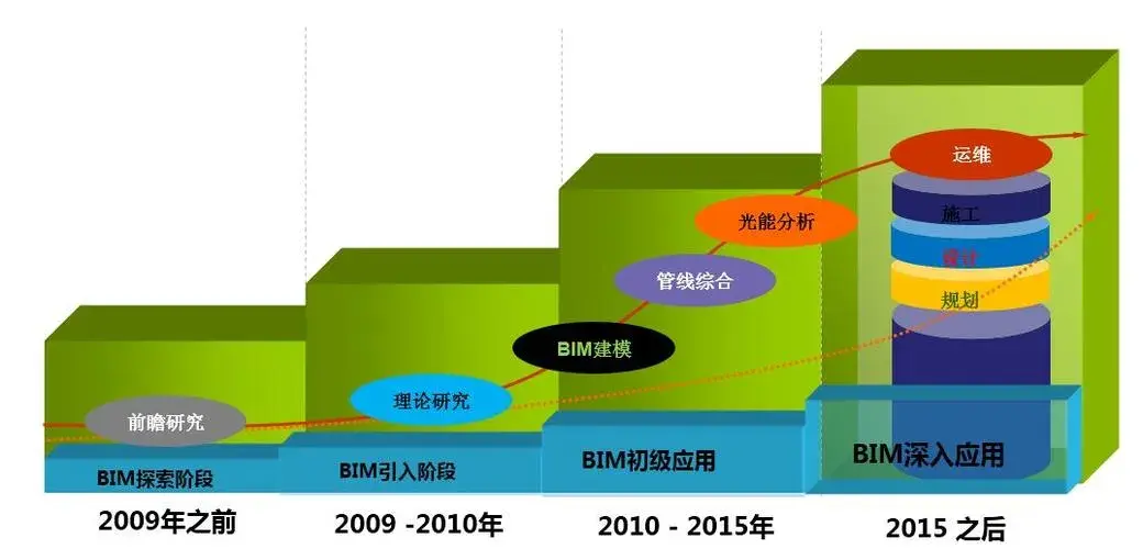 智能建造系列 | 一文读懂BIM技术基础 - 知乎