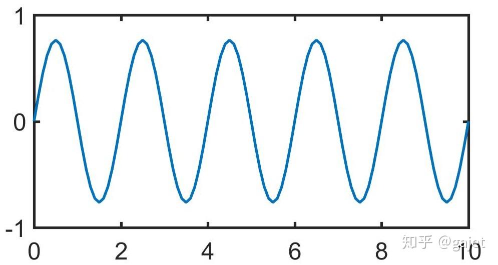 图3:第二个波形图2:第一个波形图1:原始方波图形这个函数曲线类似一个