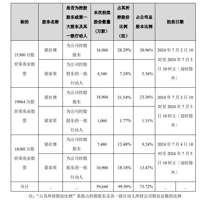 30.11亿元起拍!珠海这家知名房企,世荣兆业将被司法拍卖!