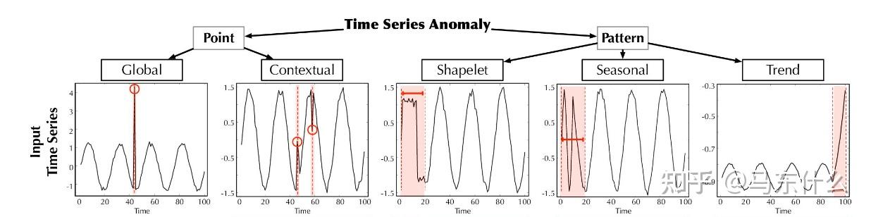 Anomaly Transformer - 知乎