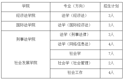 8.華東政法大學2023年插班生招生簡章