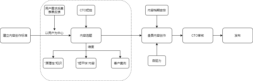 内容创作:路径选择与转变
