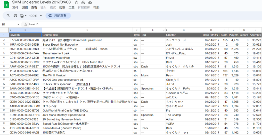 表格,里面罗列了每一个《马造》中未被通关关卡的详细信息,包括关卡id