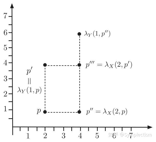 [Geometrical Physics - Ruben&Jose] 第六章 切结构 Tangent Structure - 知乎