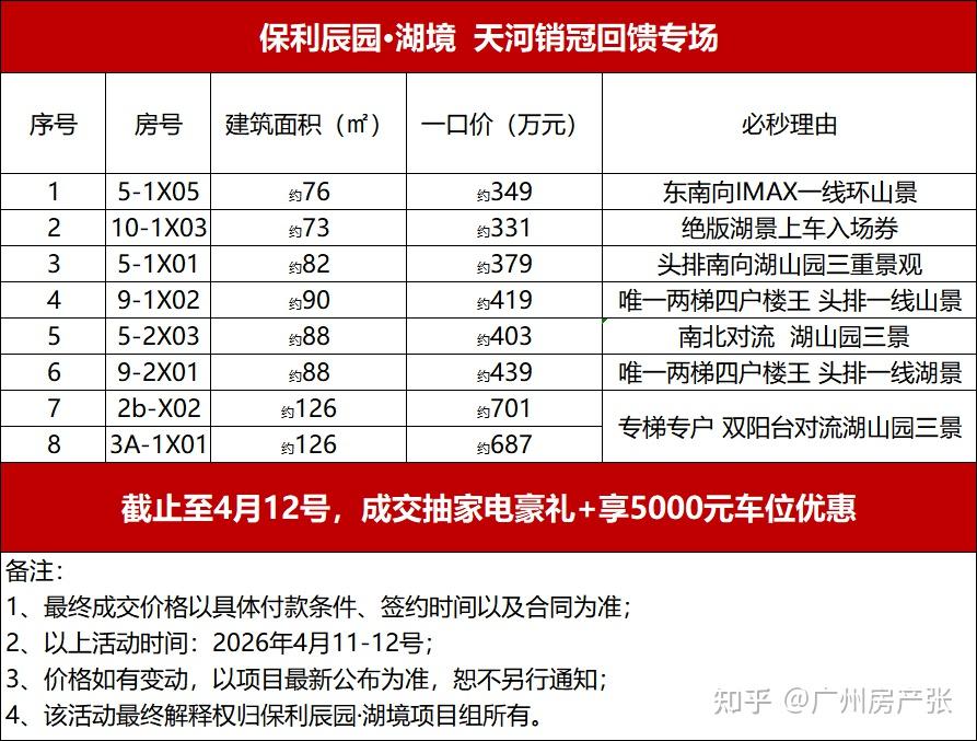 26年5月广州楼市全面盘点！五一后市场走势清晰，全市热门楼盘真实行情汇总 - 知乎