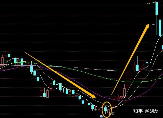 k线图之曙光初现