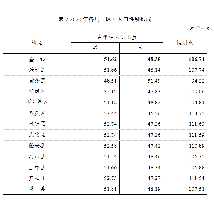 人口普查2021公布结果图片