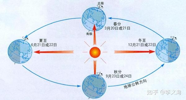 高考地理:一篇文章彻底弄懂疑难点(一)——天体观测 - 知乎