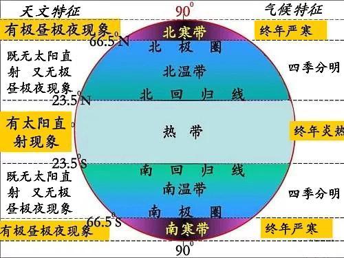 重要的經線穿越了地球特殊的地方,重要的緯線可以將地球劃分為五帶