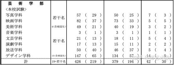 美大情报 日本艺术院校留学生考试入试难不难 结果都在这里 学部篇 知乎