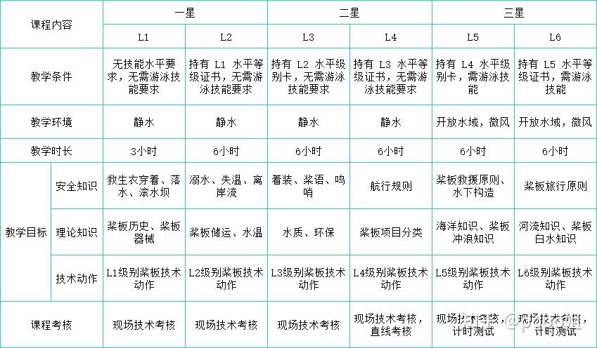 全国桨板运动水平等级培训 持续招募中