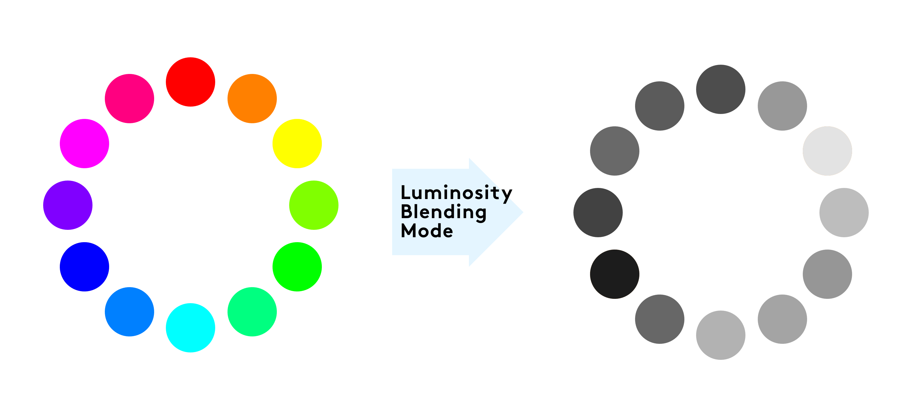 颜色变深=高饱和度 低亮度