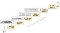 Linux 命令详解:seq 命令 - 生成数字序列 - 知乎