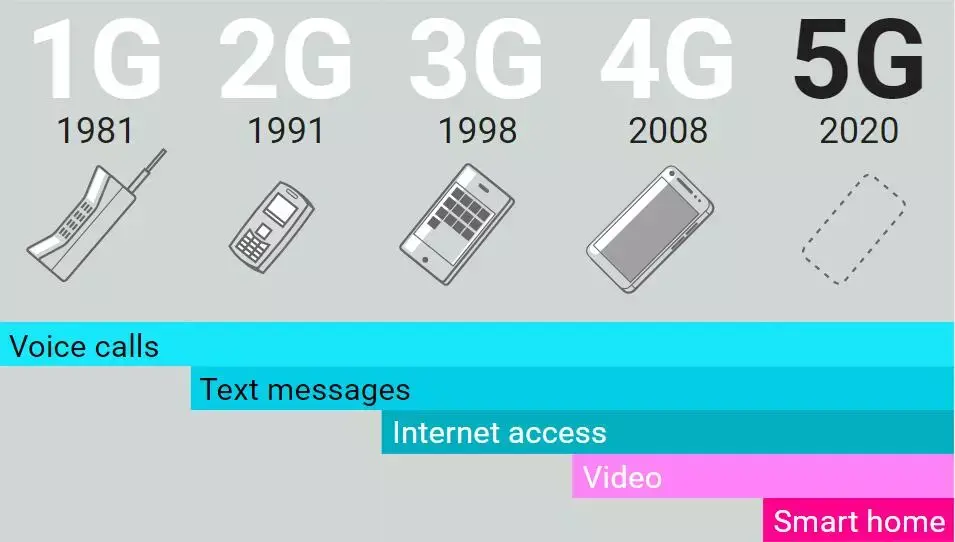 5g和4g的区别明年有望在科技创新论文摘要手机端商用5G区别4G关键利器来了