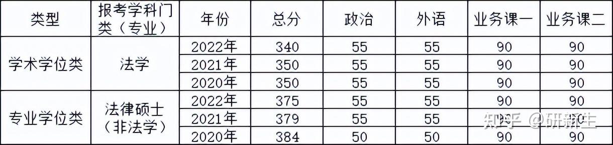 法學考研院校丨清華大學招生情況參考書分數線和錄取數據