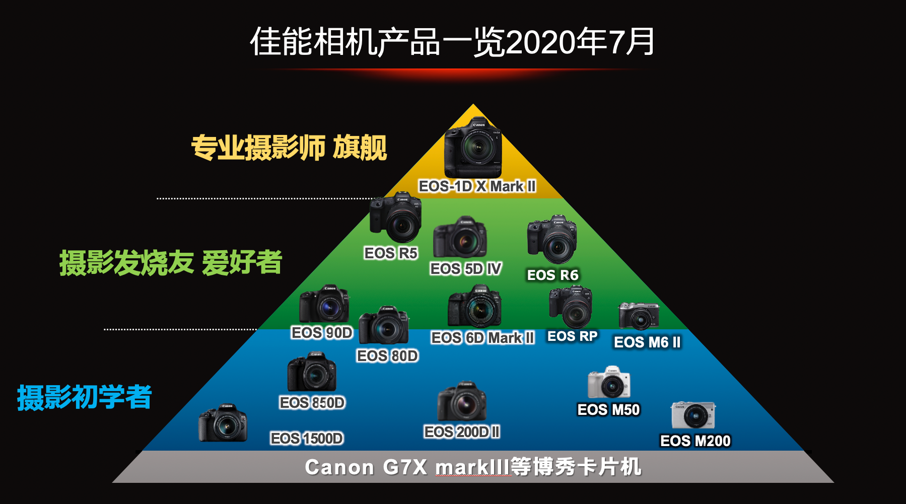 2020年8月，从2999元到78500元，佳能相机如何选？ - 知乎