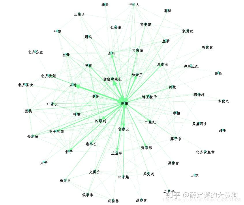 利用python分析慶餘年人物圖譜和微博傳播路徑