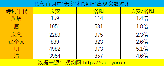 长安还有个"秦川",李白的《s="nolink">峨眉山月歌送蜀僧晏入中京>里