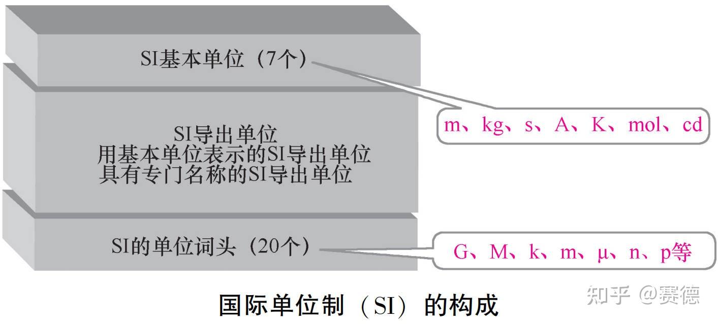 电磁学单位及国际单位制(SI) - 知乎