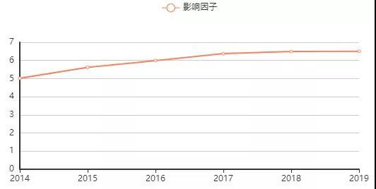 期刊影響因子