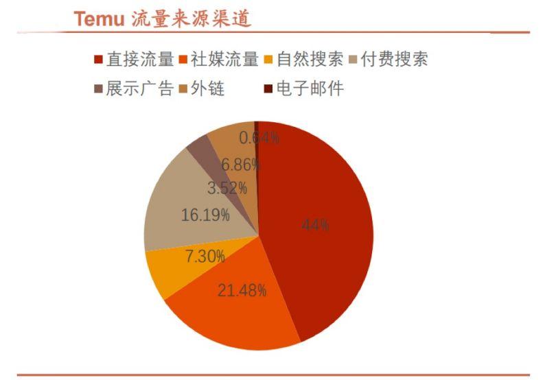 "极致性价比依然是temu的核心定位.