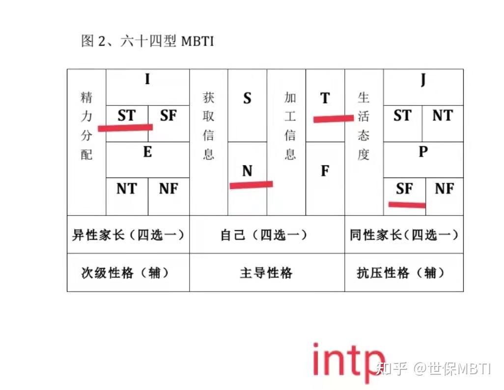 世保64型mbti性格測試你是enfp不可能是intp