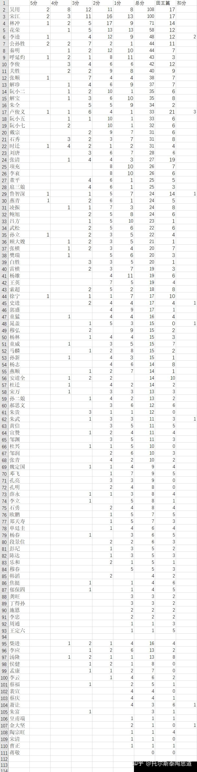 你认为，若《水浒传》108将中，单按功劳，谁的排名最不合适？