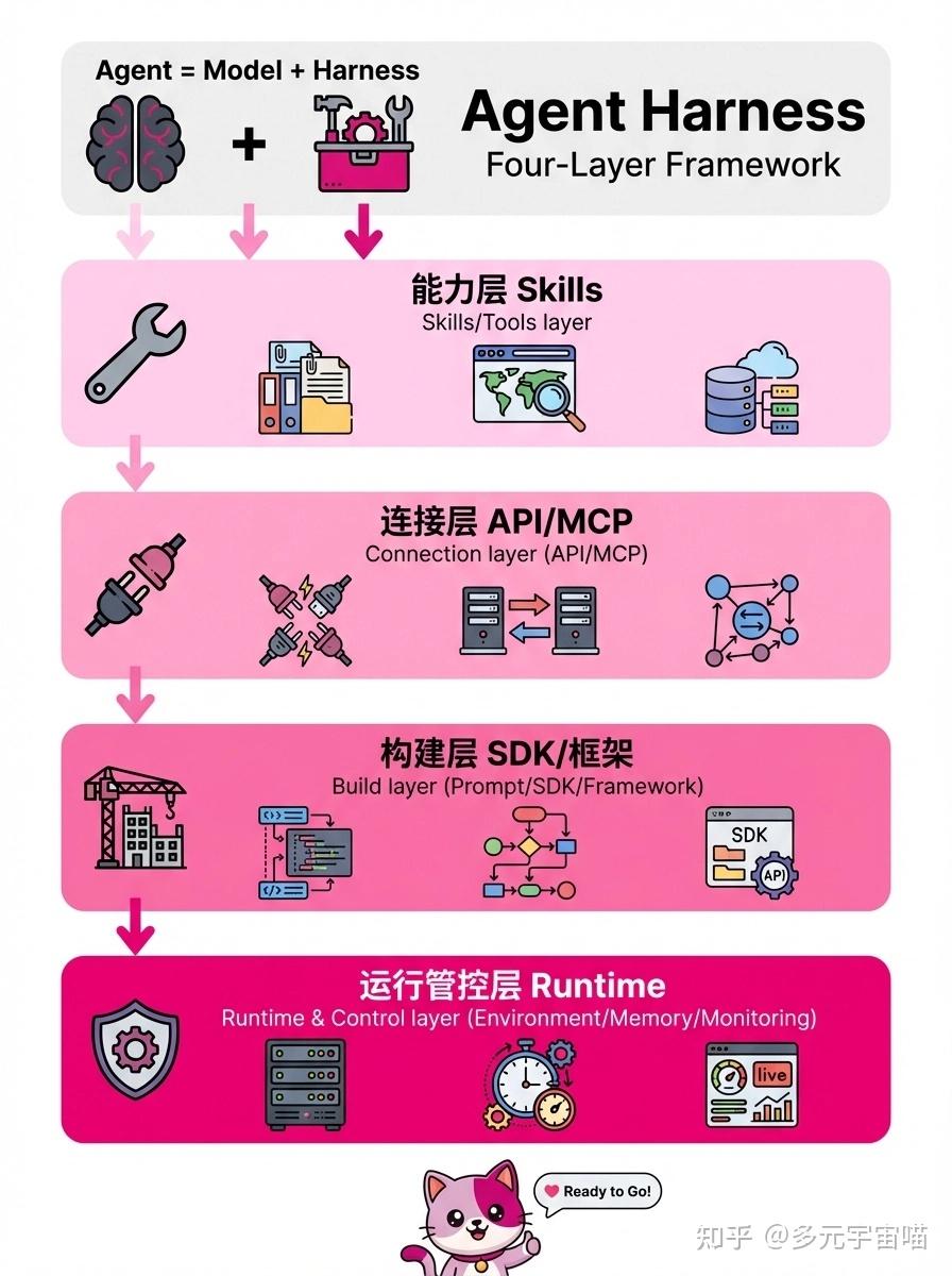 Harness Api Model Harness到底是什么?四层拆解,一篇讲透AI圈最火的新概念 - 知乎
