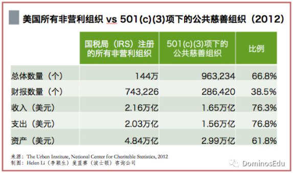 美國的非營利部門上基本構成和基礎概念