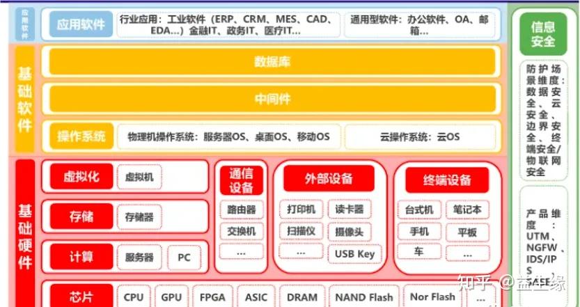 信创产业链总结