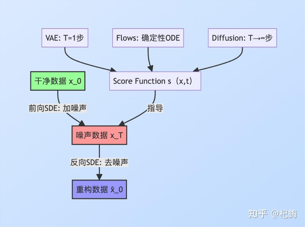 GAN、VAE、Flows、Diffusion这几种生成模型有何内在联系？ - 知乎