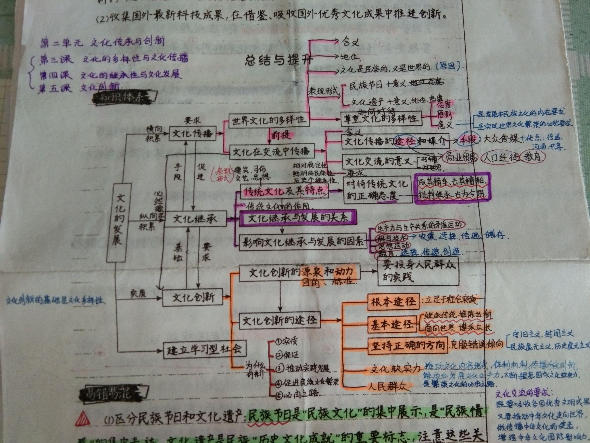 高中政治必修三文化生活思維導圖手寫補充