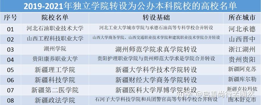 更多的獨立學院轉設後依然是民辦本科院校或者民辦本科層次的職業技術