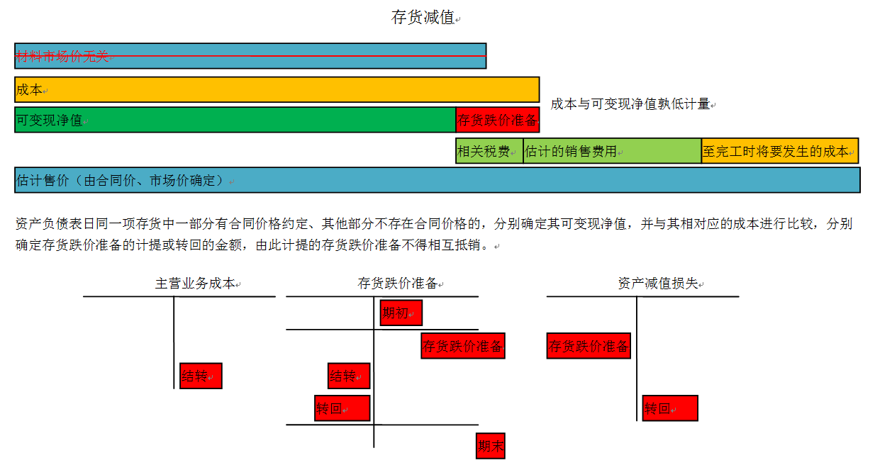 存货跌价准备对当期损益的影响